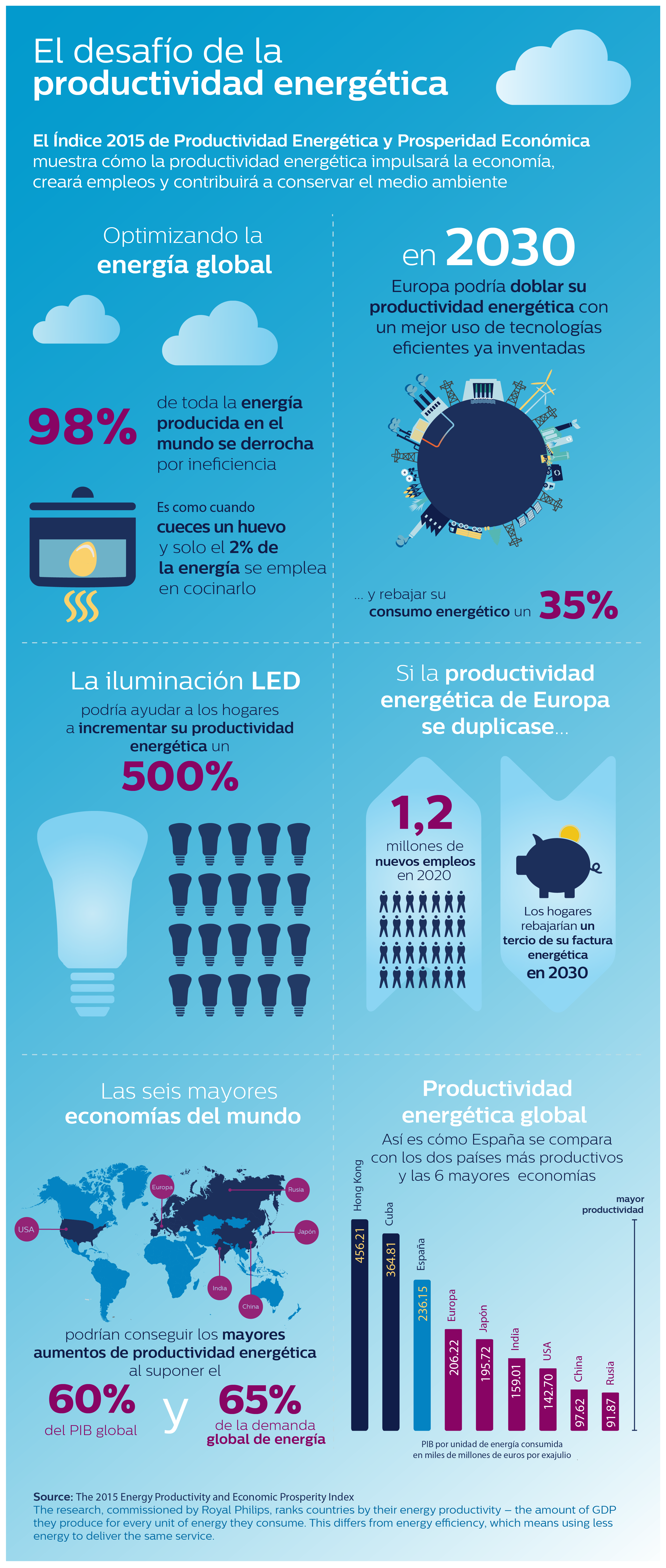 España podría estimular su economía a través de un mejor uso de la tecnología de eficiencia energética